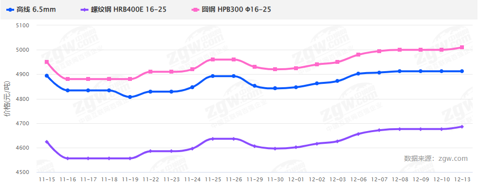 暴漲暴跌後，2022鋼材價格走勢如何？會再現5月過山車行情嗎？-鋼鐵行業資訊